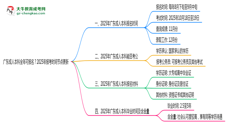 廣東成人本科全年可報(bào)名？2025年報(bào)考時(shí)間節(jié)點(diǎn)更新思維導(dǎo)圖