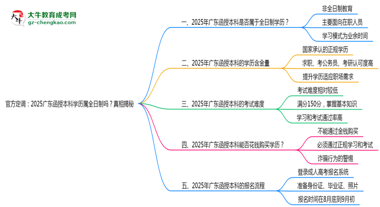 官方定調(diào)：2025廣東函授本科學(xué)歷屬全日制嗎？真相揭秘思維導(dǎo)圖