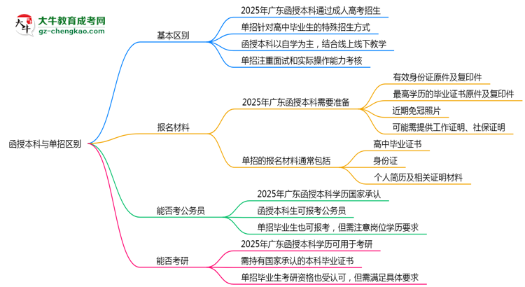 函授本科與單招區(qū)別在哪？2025年廣東考生必看對比指南思維導圖