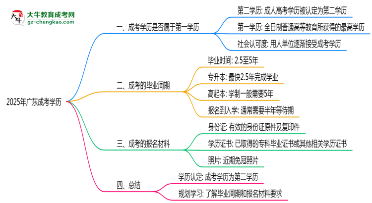 2025年廣東明確界定：成考學(xué)歷屬第一學(xué)歷嗎？思維導(dǎo)圖