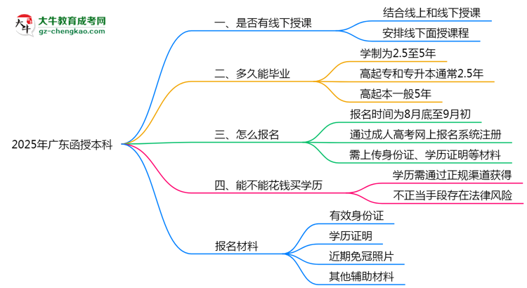 廣東函授本科線下授課嗎？2025年面授課程安排說(shuō)明思維導(dǎo)圖