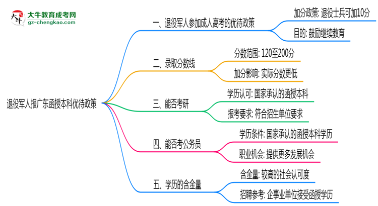 退役軍人報(bào)廣東函授本科有加分？2025年優(yōu)待政策詳解思維導(dǎo)圖