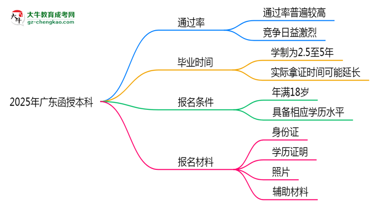 2025年廣東函授本科真能“到場即過”？通過率數(shù)據(jù)曝光思維導(dǎo)圖