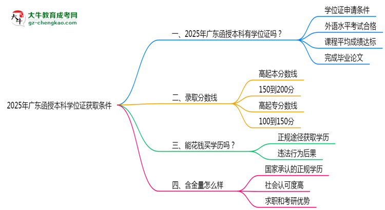 2025年廣東函授本科學位證獲取條件權(quán)威解讀（最新政策）思維導圖