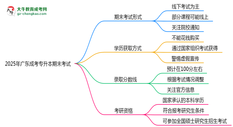 2025年廣東成考專升本期末考線上考？考試形式官方確認(rèn)思維導(dǎo)圖