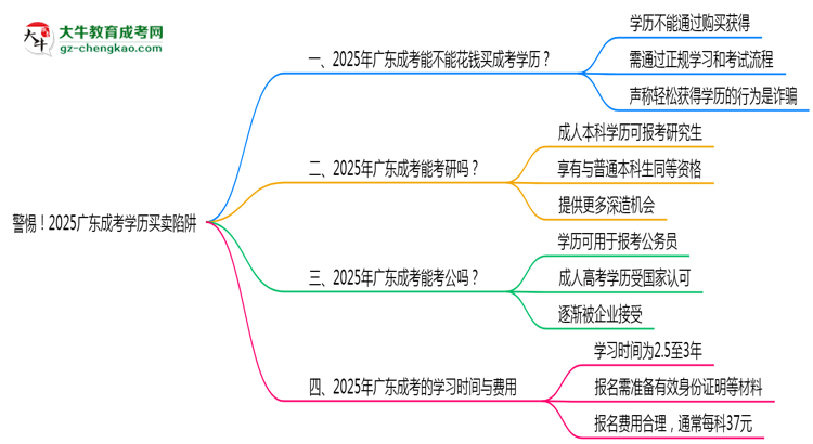 警惕！2025廣東成考學(xué)歷買賣陷阱（官方聲明）思維導(dǎo)圖