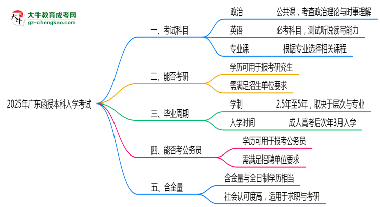 必看！2025廣東函授本科入學(xué)考試科目及備考策略匯總思維導(dǎo)圖