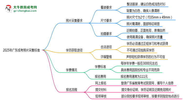 2025年廣東成考照片采集標(biāo)準(zhǔn)：著裝/尺寸要求詳解思維導(dǎo)圖