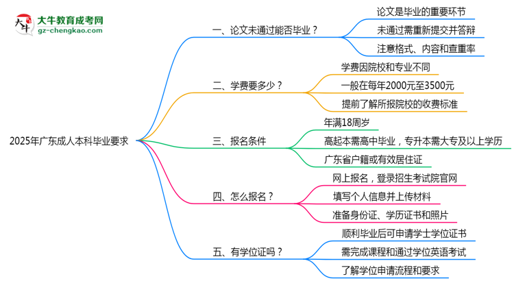 2025年廣東成人本科論文未通過能否補(bǔ)交？畢業(yè)規(guī)則調(diào)整思維導(dǎo)圖