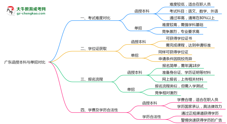 廣東函授本科和單招哪個(gè)更難？2025年考試難度對比思維導(dǎo)圖