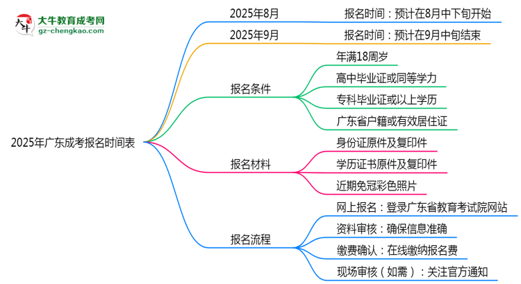 速看！2025年廣東成考報(bào)名時(shí)間表+流程全解析思維導(dǎo)圖