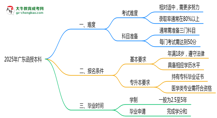 2025廣東函授本科難度升級？各科目通過率數(shù)據(jù)曝光思維導圖