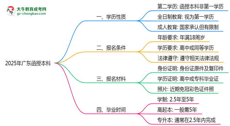 2025年廣東明確界定：函授本科學(xué)歷屬第一學(xué)歷嗎？思維導(dǎo)圖