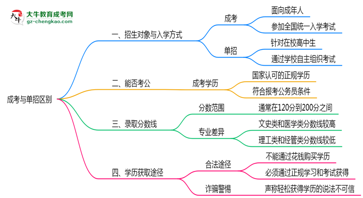 成考與單招區(qū)別在哪？2025年廣州考生必看對(duì)比指南思維導(dǎo)圖