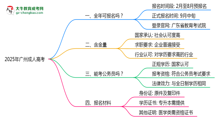 廣州成人高考全年可報(bào)名？2025年報(bào)考時(shí)間節(jié)點(diǎn)更新思維導(dǎo)圖