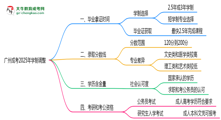 廣州成考2025年學制調(diào)整：最快多久能拿畢業(yè)證？思維導圖