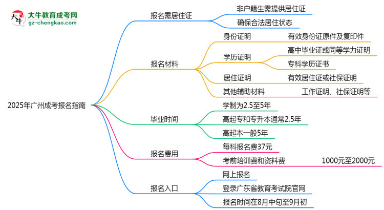 非戶籍生必看！2025年廣州成考報(bào)名需居住證嗎？思維導(dǎo)圖