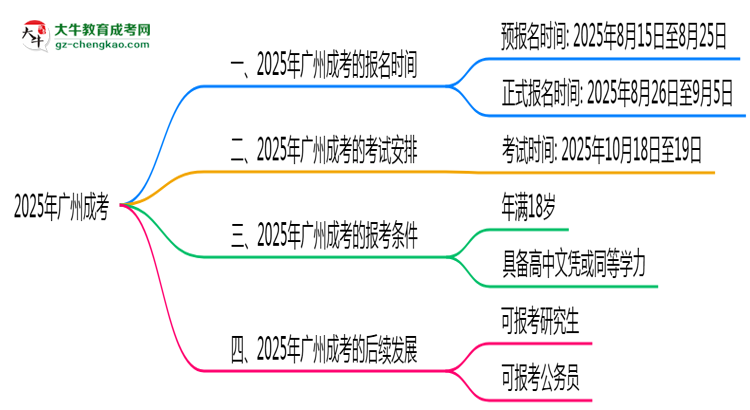 廣州成考全年可報名？2025年報考時間節(jié)點更新思維導圖