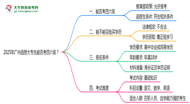 2025廣州函授大專生能否考四六級？教育部最新答復(fù)思維導(dǎo)圖