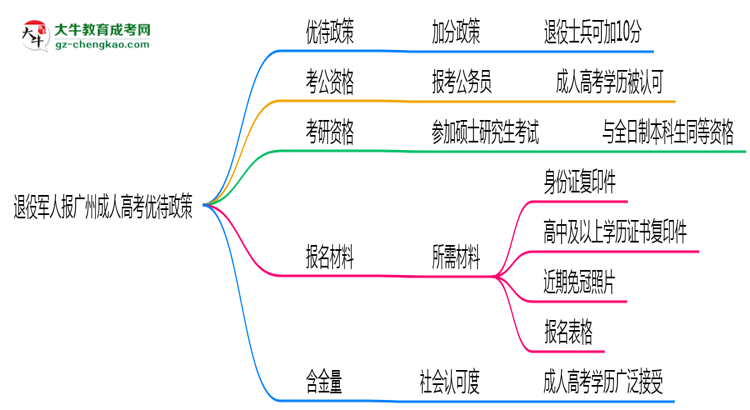 退役軍人報(bào)廣州成人高考有加分？2025年優(yōu)待政策詳解思維導(dǎo)圖