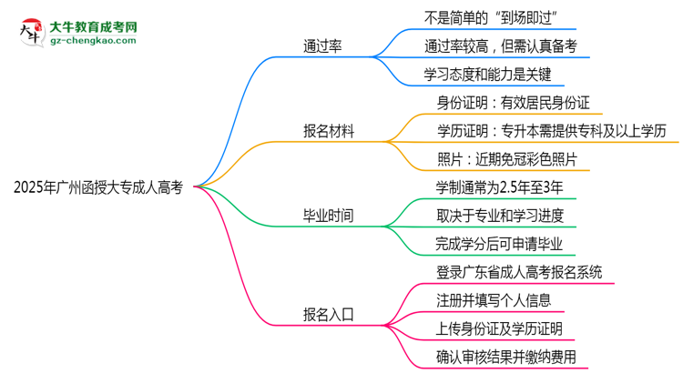 2025年廣州函授大專真能“到場(chǎng)即過”？通過率數(shù)據(jù)曝光思維導(dǎo)圖