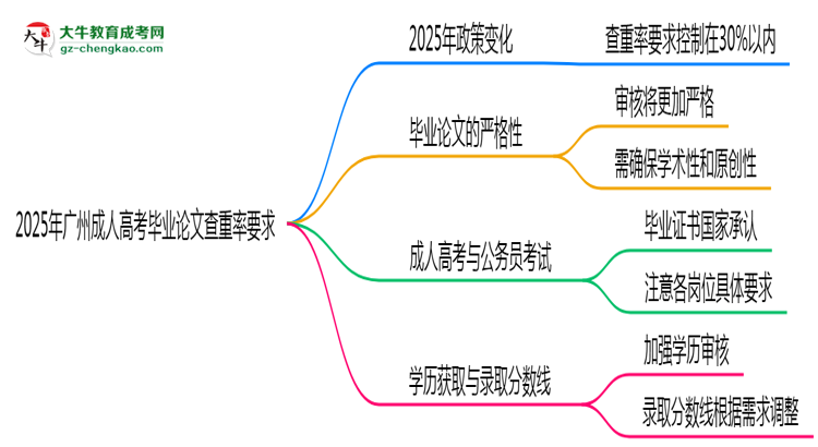 2025年廣州成人高考畢業(yè)論文查重率要求提高至多少？思維導圖