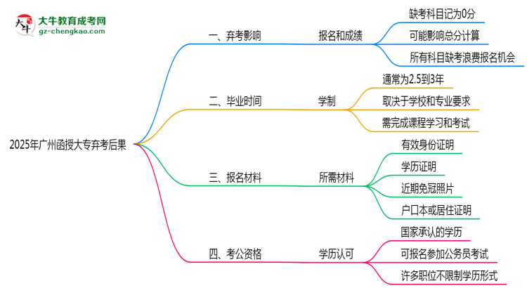 2025年廣州函授大專棄考后果：影響征信或下次報(bào)名？思維導(dǎo)圖