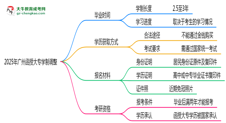 廣州函授大專2025年學(xué)制調(diào)整：最快多久能拿畢業(yè)證？思維導(dǎo)圖