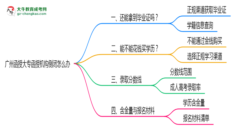 廣州函授大專函授機(jī)構(gòu)倒閉怎么辦？2025年畢業(yè)證補(bǔ)救方案公布思維導(dǎo)圖