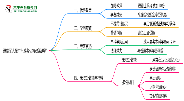 退役軍人報廣州成考有加分？2025年優(yōu)待政策詳解思維導(dǎo)圖