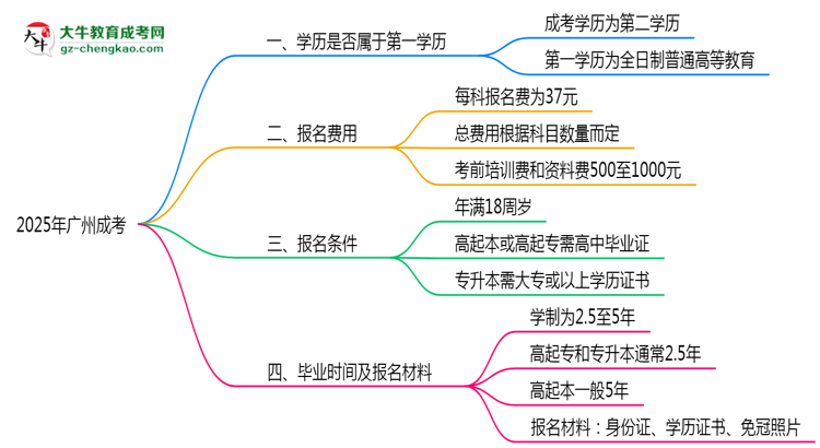 2025年廣州明確界定：成考學歷屬第一學歷嗎？思維導圖