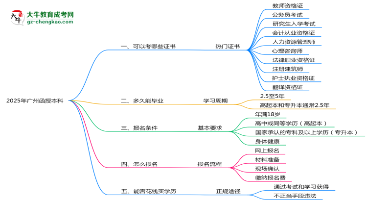 2025年廣州函授本科學(xué)歷能考哪些證？十大熱門證書盤點思維導(dǎo)圖