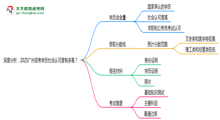 深度分析：2025廣州成考學歷社會認可度有多高？思維導圖