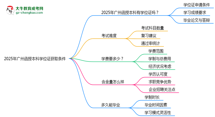 2025年廣州函授本科學(xué)位證獲取條件權(quán)威解讀（最新政策）思維導(dǎo)圖