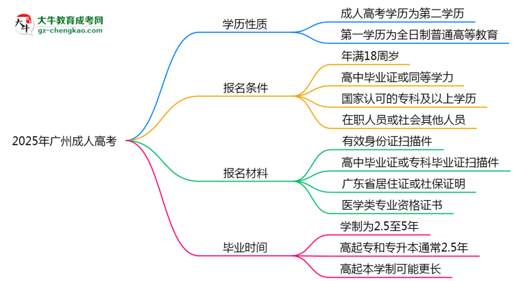 2025年廣州明確界定：成人高考學(xué)歷屬第一學(xué)歷嗎？思維導(dǎo)圖