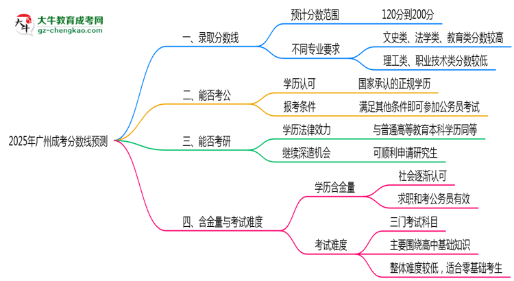 2025廣州成考分?jǐn)?shù)線預(yù)測(cè)：各專(zhuān)業(yè)錄取標(biāo)準(zhǔn)搶先看思維導(dǎo)圖