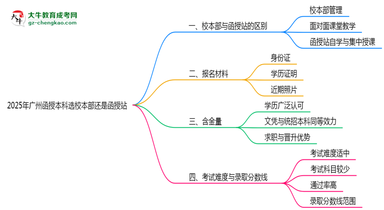 2025年廣州函授本科選校本部還是函授站？6大對比解析思維導(dǎo)圖