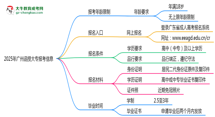 2025年廣州省函授大專報考年齡限制是多少歲？思維導圖