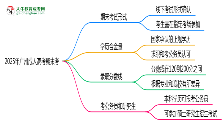 2025年廣州成人高考期末考線上考？考試形式官方確認思維導圖