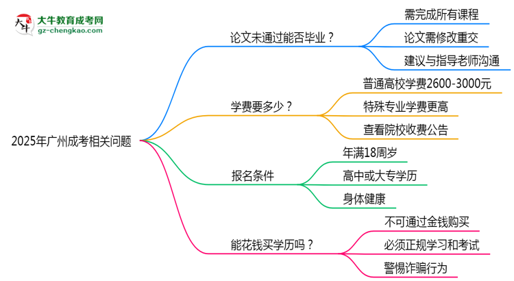 2025年廣州成考論文未通過能否補(bǔ)交？畢業(yè)規(guī)則調(diào)整思維導(dǎo)圖