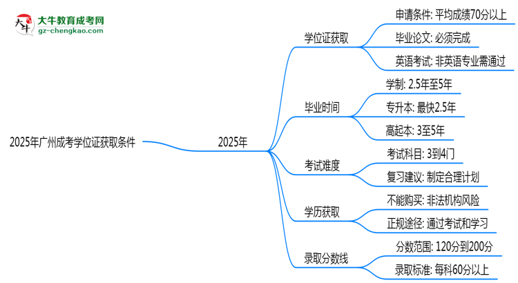 2025年廣州成考學(xué)位證獲取條件權(quán)威解讀（最新政策）思維導(dǎo)圖