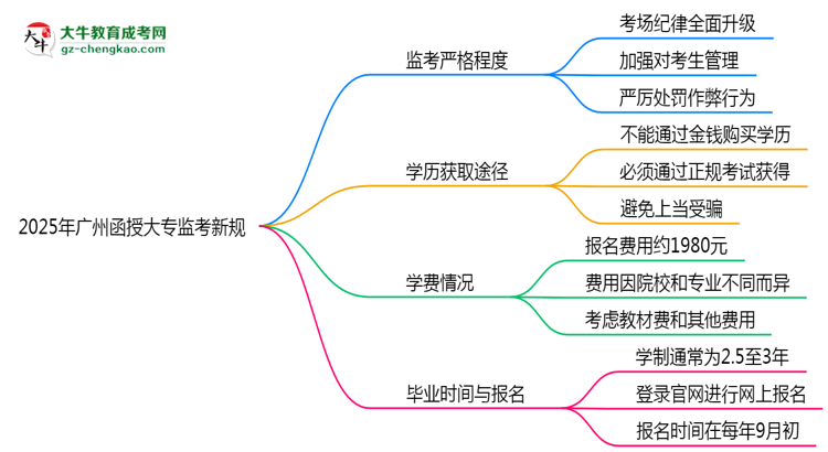 2025年廣州函授大專監(jiān)考新規(guī)：考場紀律會否全面升級？思維導圖