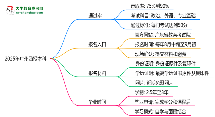 2025年廣州函授本科真能“到場即過”？通過率數(shù)據(jù)曝光思維導(dǎo)圖