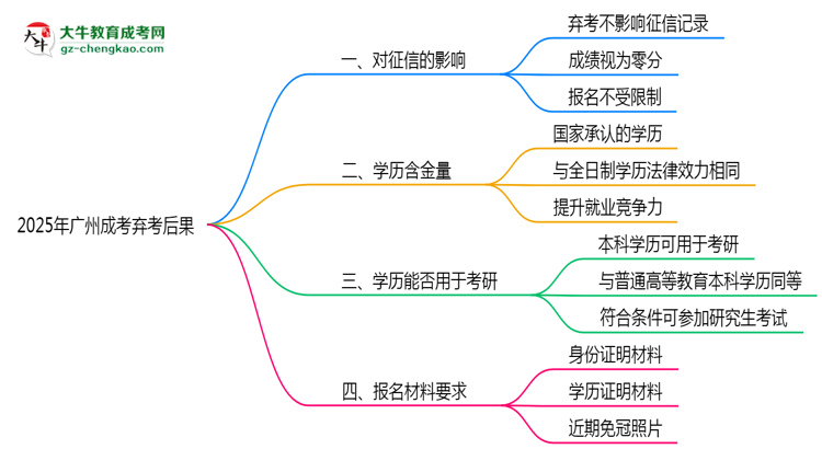 2025年廣州成考棄考后果：影響征信或下次報(bào)名？思維導(dǎo)圖