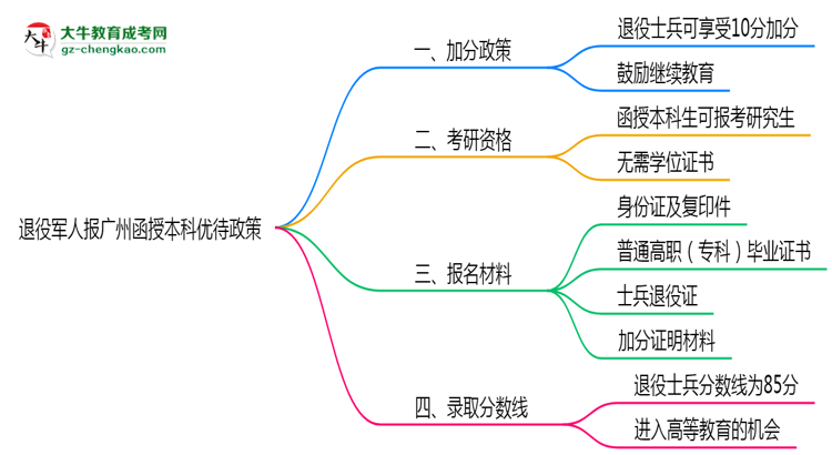 退役軍人報廣州函授本科有加分？2025年優(yōu)待政策詳解思維導圖