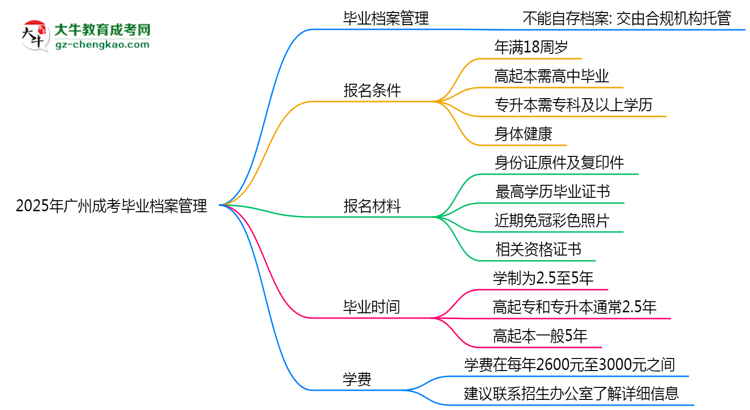 2025年廣州成考畢業(yè)檔案能自存嗎？官方托管新政思維導圖