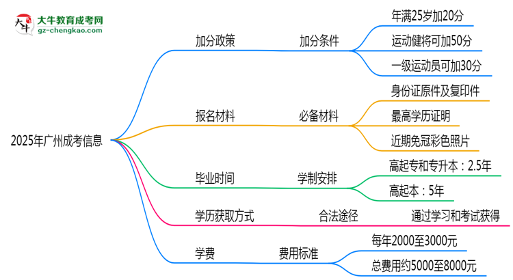 2025廣州成考加分政策揭曉：最高可加50分條件思維導圖