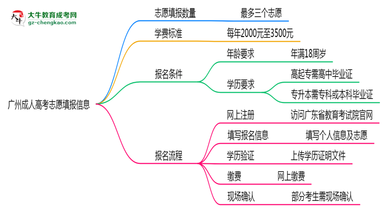 廣州成人高考能填幾個志愿？2025年志愿填報規(guī)則變更思維導(dǎo)圖