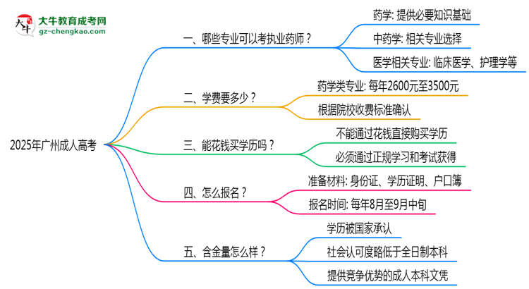 廣州成人高考哪些專業(yè)可考執(zhí)業(yè)藥師？2025年報(bào)考條件思維導(dǎo)圖