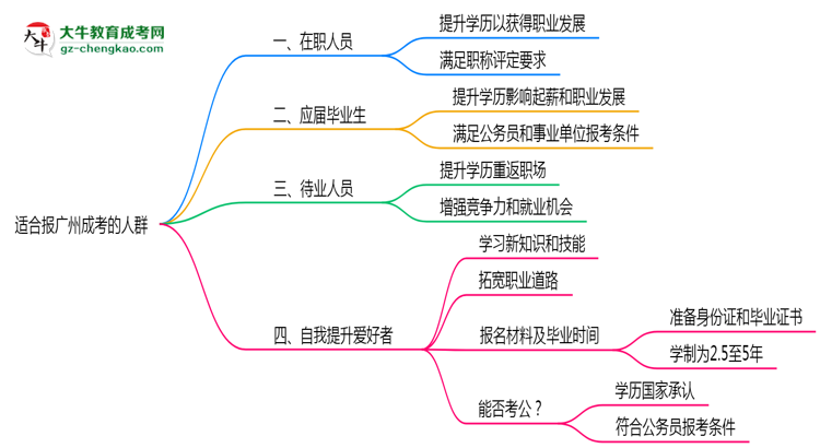 哪些人適合報(bào)廣州成考？2025年四類人群推薦名單思維導(dǎo)圖